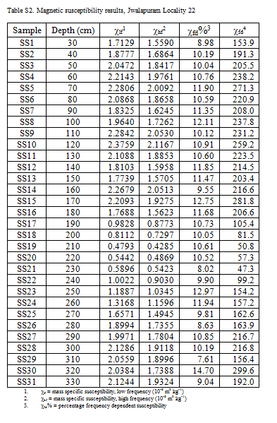 A table of a data from a Microsoft Word file.